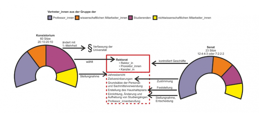 Gremienstruktur